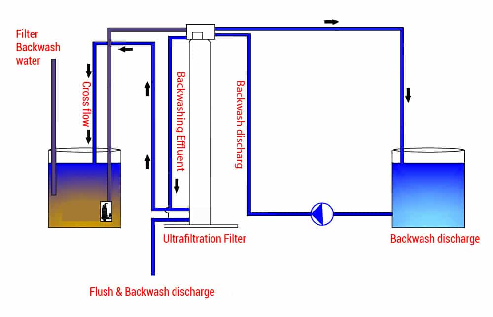 Recovery of Filter Backwash Waters